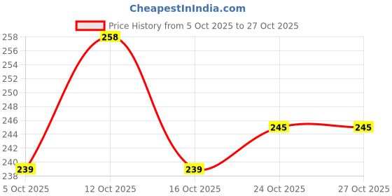 flipkart.com picamax ANTIQUE 8 pin door hook hanger/cloth hanger/key holder pack of 1 Door Hanger picamax Price History Graph from 5 Oct 2025 to 26 Oct 2025