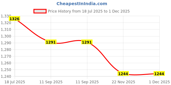 flipkart.com baslash Antique 8827/5 chandelier Chandelier Ceiling Lamp baslash Price History Graph from 18 Jul 2025 to 1 Dec 2025