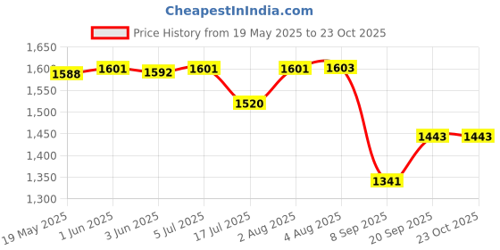 flipkart.com pillu Antique Aluminum Folding Towel Rack for Bathroom/Folding Towel Stand/Hanger/Bathroom Accessories 24 inch 5 Bar Towel Rod pillu Price History Graph from 19 May 2025 to 23 Oct 2025