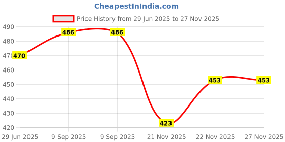 flipkart.com moody Antique Beretta M92G CQB Print Pistol Shape Antique Silver Premium Pocket Cigarette Lighter| Jet Flame And Windproof | Refillable Gas System Pocket Lighter moody Price History Graph from 29 Jun 2025 to 26 Nov 2025