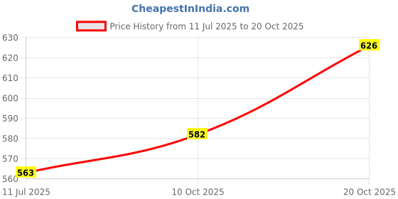 flipkart.com ascent india Antique Brass Engraved Armillary Sphere Astrolabe Maritime Nautical Collectible Globe armillary globe armillary World Globe ascent india Price History Graph from 11 Jul 2025 to 20 Oct 2025