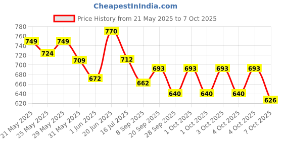 flipkart.com apax Antique Brass Not All Those Who Wonder are Lost Compass Engraved Directional Compass apax Price History Graph from 21 May 2025 to 7 Oct 2025