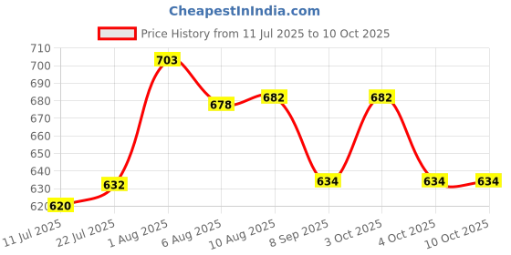 flipkart.com ascent india Antique Brass Push Button Sundial Compass Pocket Sundial Compass 2" Compass ascent india Price History Graph from 11 Jul 2025 to 9 Oct 2025