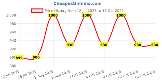 flipkart.com ascent india Antique Brass sundial compass lid with chain and wood box gift Compass ascent india Price History Graph from 12 Jul 2025 to 18 Oct 2025