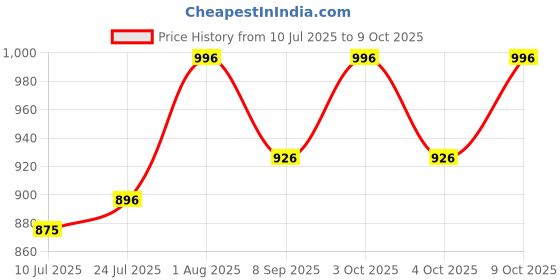 flipkart.com ascent india Antique Brass Sundial Compass Push button Lid Chain With Wood Box Compass ascent india Price History Graph from 10 Jul 2025 to 9 Oct 2025