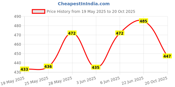 flipkart.com antique buyer 1.1 L Glass Water Jug antique buyer Price History Graph from 19 May 2025 to 20 Oct 2025