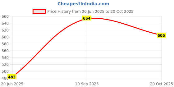 flipkart.com antique buyer 1.1 L Glass Water Jug antique buyer Price History Graph from 20 Jun 2025 to 20 Oct 2025