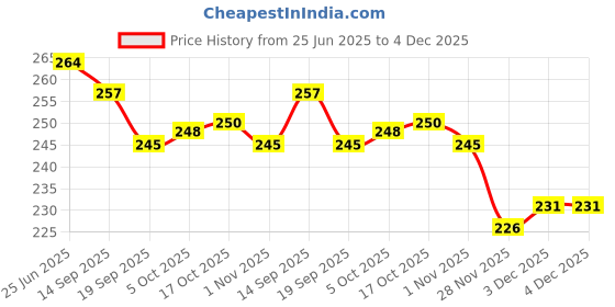 flipkart.com antique buyer 500 ml Manual Ice Cream Maker antique buyer Price History Graph from 25 Jun 2025 to 4 Dec 2025