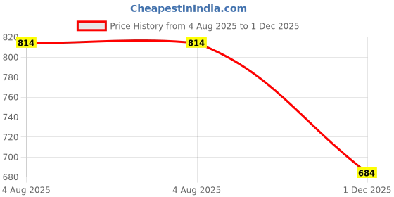 flipkart.com antique buyer Car Cushion Seat with Safety Belt for Small Kids Baby Cuddler antique buyer Price History Graph from 4 Aug 2025 to 1 Dec 2025