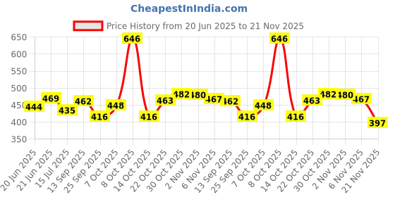 flipkart.com antique buyer Glass Grocery Container - 1000 ml antique buyer Price History Graph from 20 Jun 2025 to 21 Nov 2025