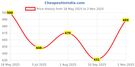 flipkart.com antique buyer Pack of 6 Glass Crystal Tea and Coffee Mug Multipurpose Glass Cup for Tea and Coffee, Beautiful Small Tea Cups, 135 ml (Set of 6) antique buyer Price History Graph from 18 May 2025 to 2 Nov 2025
