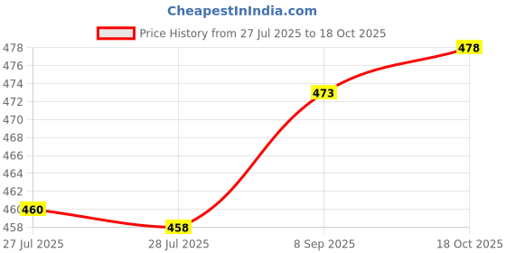 flipkart.com antique buyer Pack of 6 Glass Transparent Cup Clear Glass Coffee Mugs with Handle antique buyer Price History Graph from 27 Jul 2025 to 18 Oct 2025