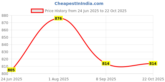 flipkart.com Antique Buyer Straightener AQ-020 Hair Straightener Price History Graph from 24 Jun 2025 to 21 Oct 2025