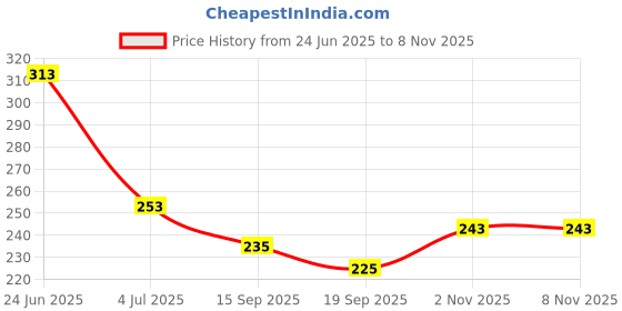flipkart.com antique collection GWD201011 Gold Iron Hanging Lantern antique collection Price History Graph from 24 Jun 2025 to 8 Nov 2025
