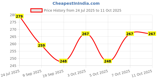 flipkart.com antique collection Multicolor Iron Hanging Lantern antique collection Price History Graph from 24 Jul 2025 to 10 Oct 2025