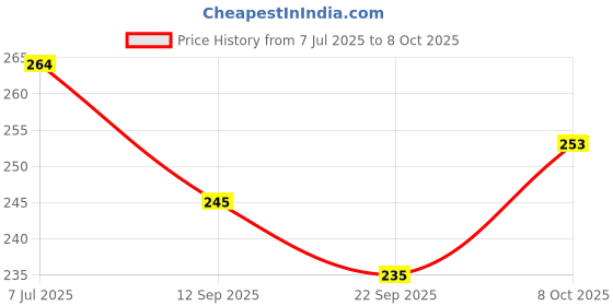 flipkart.com antique collection Multicolor Iron Table Lantern antique collection Price History Graph from 7 Jul 2025 to 8 Oct 2025