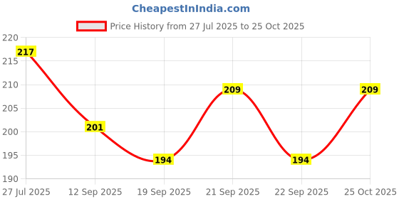 flipkart.com antique collection Red Iron Hanging Lantern antique collection Price History Graph from 27 Jul 2025 to 25 Oct 2025