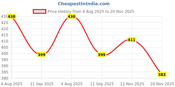 flipkart.com antique collection Red Iron Hanging Lantern antique collection Price History Graph from 4 Aug 2025 to 20 Nov 2025