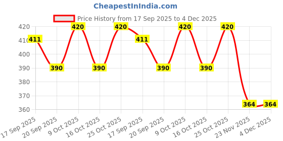 flipkart.com antique collection Sweetheart Decorative Hanging Lantern/Lamp with t-Light Candle Red Iron Hanging Lantern antique collection Price History Graph from 17 Sep 2025 to 4 Dec 2025