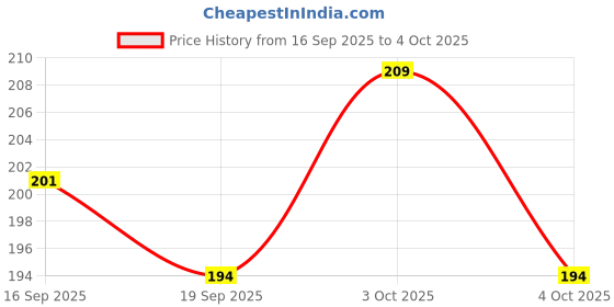 flipkart.com antique collection Yellow Iron Hanging Lantern antique collection Price History Graph from 16 Sep 2025 to 4 Oct 2025