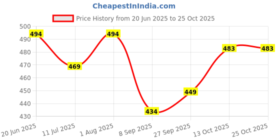 flipkart.com r.r.v. international Antique Copper Desk Lamp Light for Home Decoration Round Shape Gold Metal Table Lantern r.r.v. international Price History Graph from 20 Jun 2025 to 25 Oct 2025