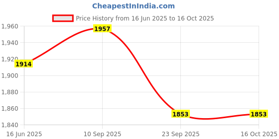 flipkart.com prop it up ANtique Design Brass Antique Finish 5 lamp Chandelier Jhoomer, Golden and Brown (bulb not included) ART:-8827 Chandelier Ceiling Lamp prop it up Price History Graph from 16 Jun 2025 to 15 Oct 2025