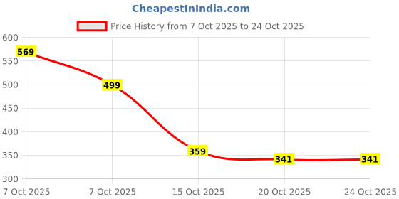 flipkart.com phalodi creation Antique Designer Brass Beautiful Home Decor , Gold Decorative Showpiece - 15 cm phalodi creation Price History Graph from 7 Oct 2025 to 23 Oct 2025
