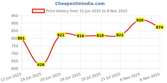 flipkart.com homesake Antique Filgree Hanging Moroccan Ceiling Lamp, Antique Copper Finish Pendant Light Turkish Arabic Fancy Light Pendants Ceiling Lamp homesake Price History Graph from 15 Jun 2025 to 8 Nov 2025