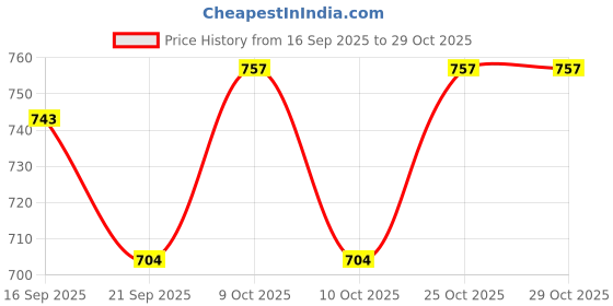 flipkart.com sanhari crafts Antique Flower Solid Black & White Style 36-Inch Walking Stick sanhari crafts Price History Graph from 16 Sep 2025 to 28 Oct 2025