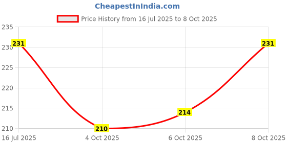 flipkart.com p a health and fitness Antique Golden Elephant Moti Woolen Toran Main Gate Home Decor.[3Ft] Toran p a health and fitness Price History Graph from 16 Jul 2025 to 8 Oct 2025