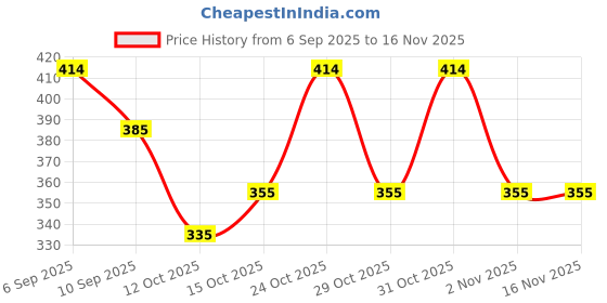 flipkart.com teamb Antique Keychain Lighter - Refillable Butane, Grinding Wheel, Soft Flame Antique Victorian Style Keychain Lighter Pocket Lighter teamb Price History Graph from 6 Sep 2025 to 16 Nov 2025
