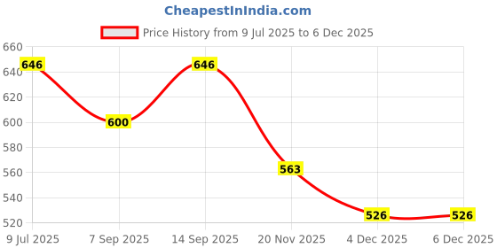 flipkart.com ANTIQUE MART 6" Inch Solidi Brass Telescope Catadioptric Telescope Price History Graph from 9 Jul 2025 to 4 Dec 2025