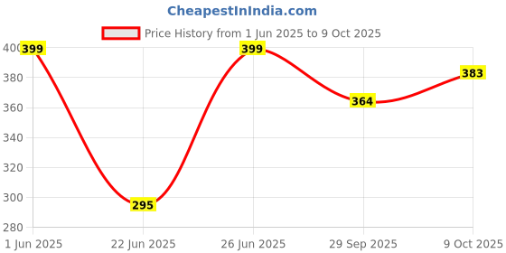 flipkart.com antique mart TV Setup Box & Remote Stand Wooden Wall Shelf antique mart Price History Graph from 1 Jun 2025 to 9 Oct 2025