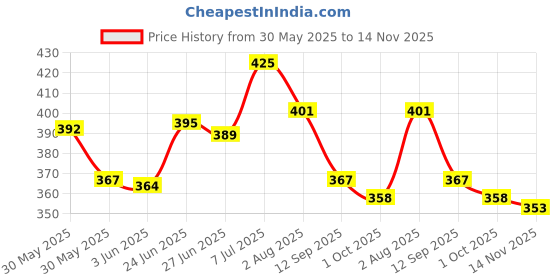 flipkart.com antique mart TV Setup Box & Remote Stand Wooden Wall Shelf Wooden Wall Shelf antique mart Price History Graph from 30 May 2025 to 14 Nov 2025