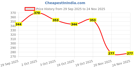 flipkart.com antique mart TV Setup Box Wooden Wall Shelf antique mart Price History Graph from 29 Sep 2025 to 23 Nov 2025