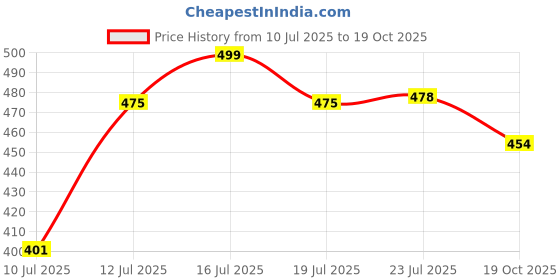 flipkart.com antique mart Wall Temple Wooden Wall Shelf antique mart Price History Graph from 10 Jul 2025 to 19 Oct 2025