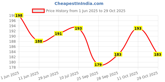 flipkart.com spongy Antique Metal Bronze Round Button for Blazer Suit, Sherwani and Indian Dresses Metal Buttons spongy Price History Graph from 1 Jun 2025 to 29 Oct 2025