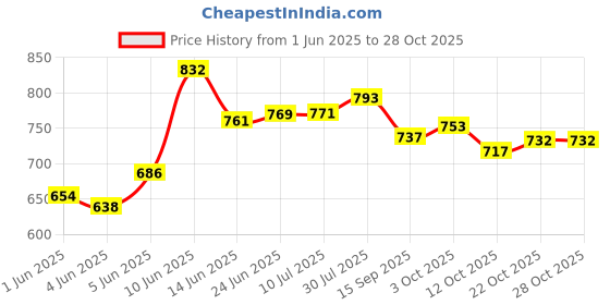 flipkart.com volt light Antique Metal Gate Light for Main Gate Decorative Exterior / Outdoor Light / Gate Light / Garden Lamp / Pillar Lamp / Gardner Lights Gate Light Outdoor Lamp volt light Price History Graph from 1 Jun 2025 to 27 Oct 2025