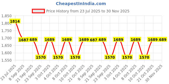 flipkart.com antique nautical creations MKCL02 Hanging Lights (Pendant Lights) Lamp Shade antique nautical creations Price History Graph from 23 Jul 2025 to 29 Nov 2025