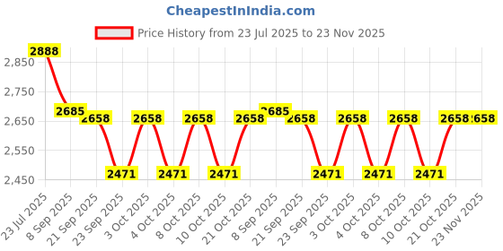 flipkart.com antique nautical creations MKCL04 Hanging Lights (Pendant Lights) Lamp Shade antique nautical creations Price History Graph from 23 Jul 2025 to 22 Nov 2025