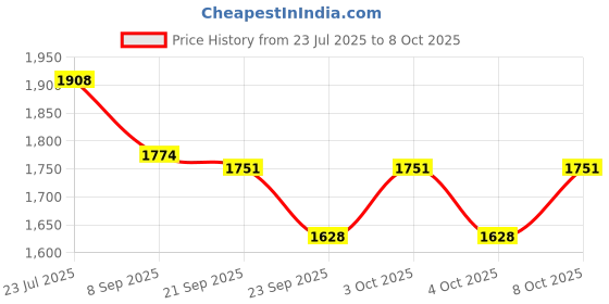 flipkart.com antique nautical creations MKCL05 Ceiling Lights Lamp Shade antique nautical creations Price History Graph from 23 Jul 2025 to 8 Oct 2025
