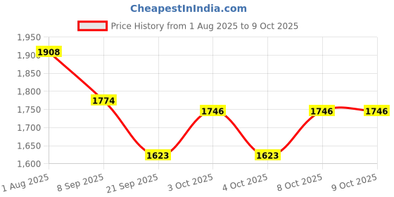 flipkart.com antique nautical creations MKCL06 Ceiling Lights Lamp Shade antique nautical creations Price History Graph from 1 Aug 2025 to 9 Oct 2025