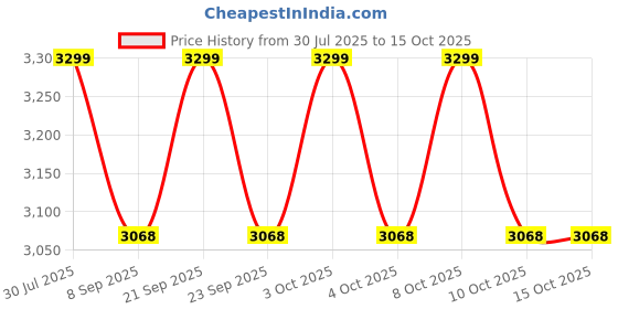 flipkart.com antique nautical creations MKCL08 Ceiling Lights Lamp Shade antique nautical creations Price History Graph from 30 Jul 2025 to 15 Oct 2025