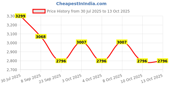flipkart.com antique nautical creations MKCL09 Ceiling Lights Lamp Shade antique nautical creations Price History Graph from 30 Jul 2025 to 13 Oct 2025