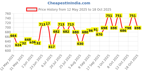 flipkart.com a order vhem Antique Red Flame lightweight Refillable Revolver Gun Banduk Shape Cigarette Gas Lighter Pocket Lighter PIA INTERNATIONAL FIRST QUALITY Pocket Lighter a order vhem Price History Graph from 12 May 2025 to 18 Oct 2025