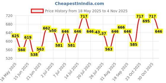 flipkart.com movilhub Antique Red Flame Metal Body Heavyweight Refillable Revolver Gun Banduk Shape Cigarette Gas Lighter with cover Antique Red Flame Metal Body Heavyweight Refillable Revolver Gun Banduk Shape Cigarette Gas Lighter Pocket Lighter movilhub Price History Graph from 18 May 2025 to 2 Nov 2025
