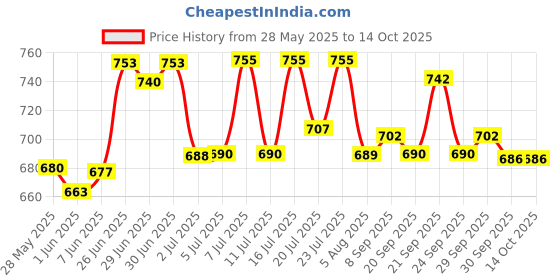 flipkart.com sethi traders Antique Red Flame Refillable Revolver Gun Banduk Shape Cigarette Gas Lighter Antique Red Flame Refillable Revolver Gun Banduk Shape Cigarette Gas Lighter Pocket Lighter sethi traders Price History Graph from 28 May 2025 to 13 Oct 2025