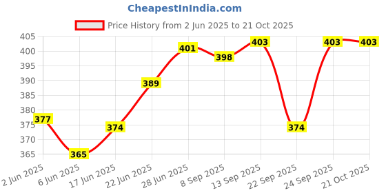 flipkart.com angel mommy Antique Round Chair Cushion Microfibre Solid Chair Pad Pack of 4 angel mommy Price History Graph from 2 Jun 2025 to 21 Oct 2025