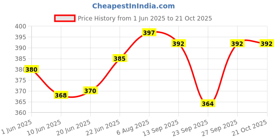 flipkart.com angel mommy Antique Round Chair Cushion Microfibre Solid Chair Pad Pack of 4 angel mommy Price History Graph from 1 Jun 2025 to 21 Oct 2025