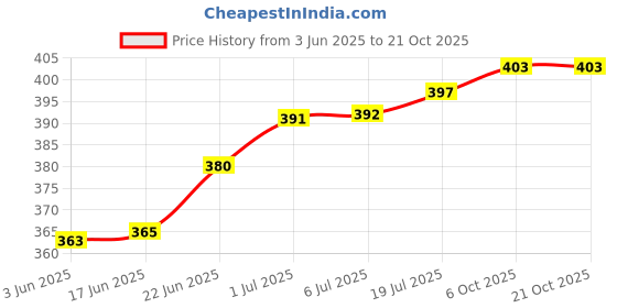 flipkart.com angel mommy Antique Round Chair Cushion Microfibre Solid Chair Pad Pack of 4 angel mommy Price History Graph from 3 Jun 2025 to 21 Oct 2025